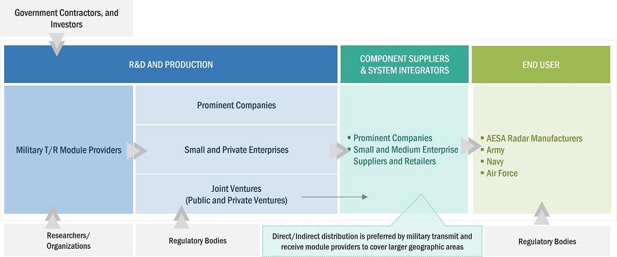 Military Transmit and Receive Module Market by Ecosystem