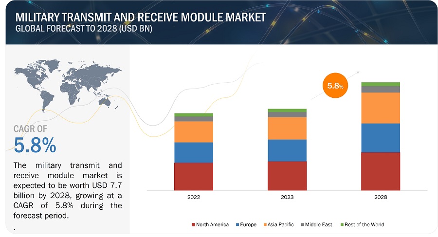 Military Transmit and Receive Module Market
