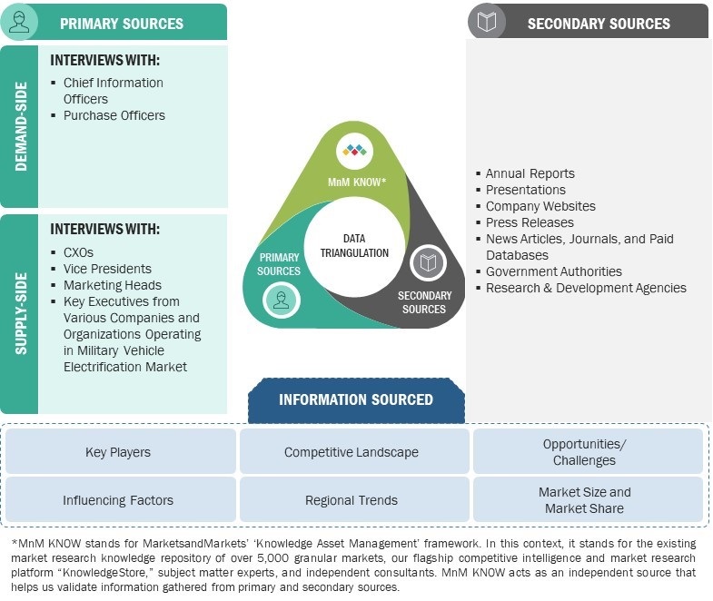 Military Vehicle Electrification Market
 Size, and Data Triangulation