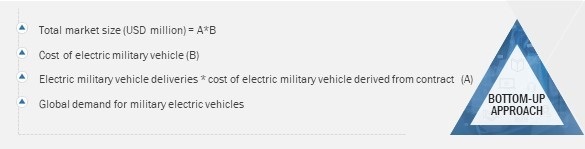 Military Vehicle Electrification Market Size, and Bottom-Up Approach 