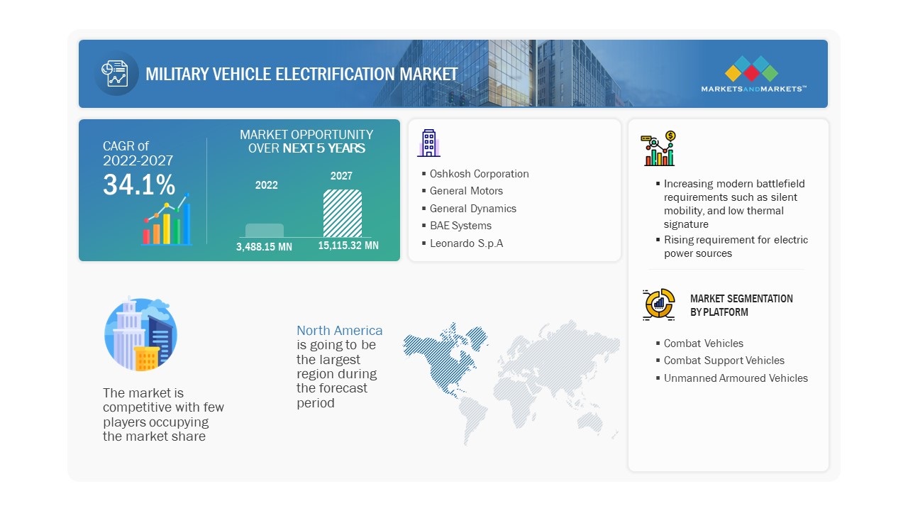 Military Vehicle Electrification Market 
