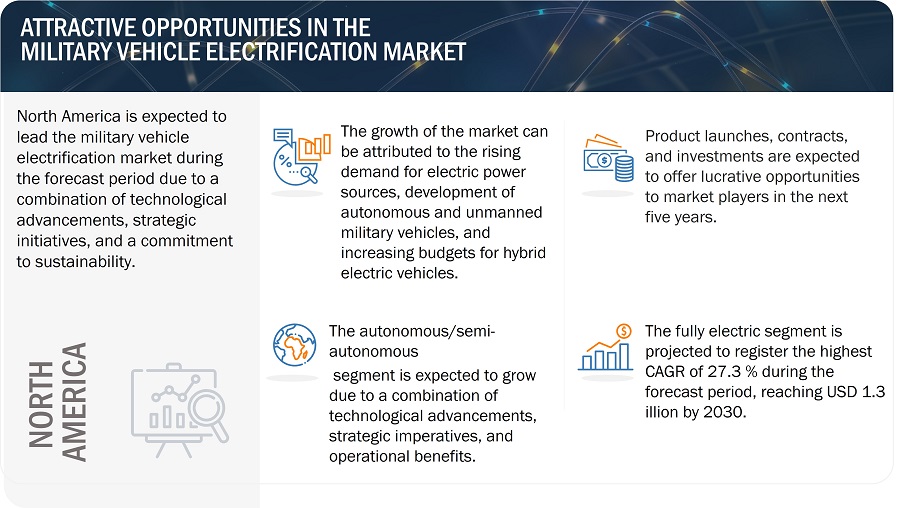 Military Vehicle Electrification Market