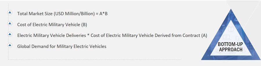 Military Vehicle Electrification Market
 Size, and Bottom-Up Approach
