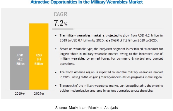 Military Wearables Market