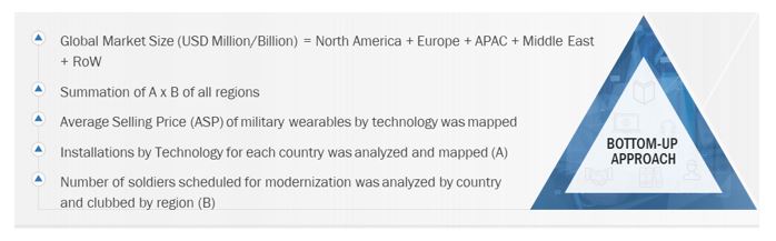 Military Wearables Market Size, and Bottom-up approach 