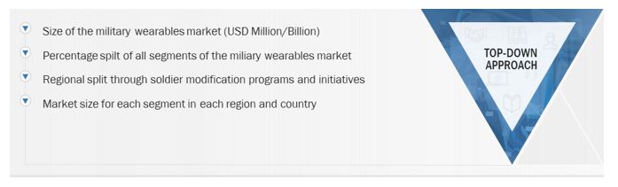 Military Wearables Market Size, and Top-down approach 