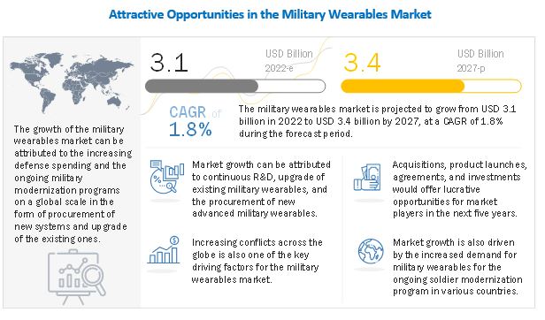 Military Wearables Market 