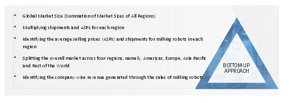 Milking Robots Market Size, and Bottom-up approach 