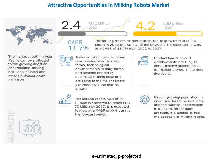 Milking Robots Market 