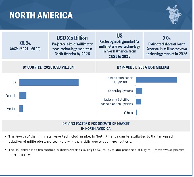 Millimeter Wave Technology Market by Region