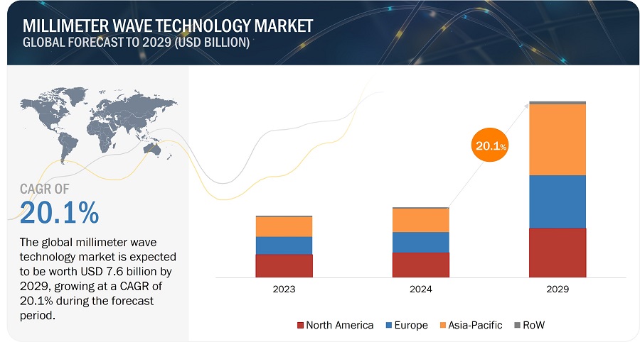 Millimeter Wave Technology Market Size, Share, Industry Trends Report 2030