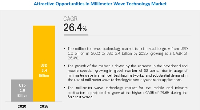 Millimeter Wave Technology Market By Product License Type Application Component Frequency Band Covid 19 Impact Analysis Marketsandmarkets