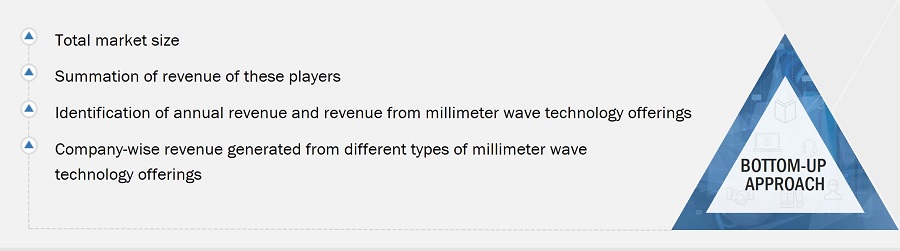 Millimeter Wave Technology Market Size, and Bottom-Up Approach
