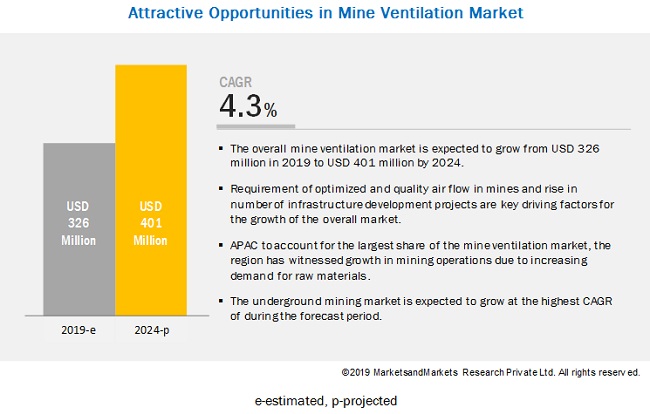 Mine Ventilation Market
