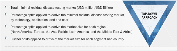 Minimal Residual Disease Testing Market Size, and Share 