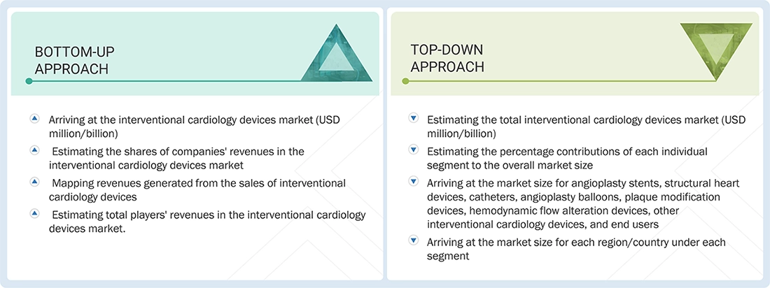 Interventional Cardiology Devices Market Top Down and Bottom Up Approach