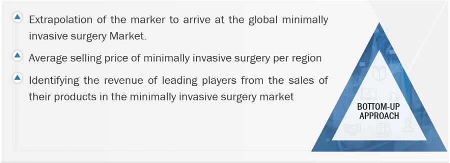 Minimally Invasive Surgery Market Size, and Share 