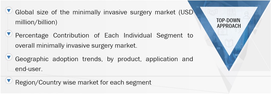 Minimally Invasive Surgery Market Size, and Share 