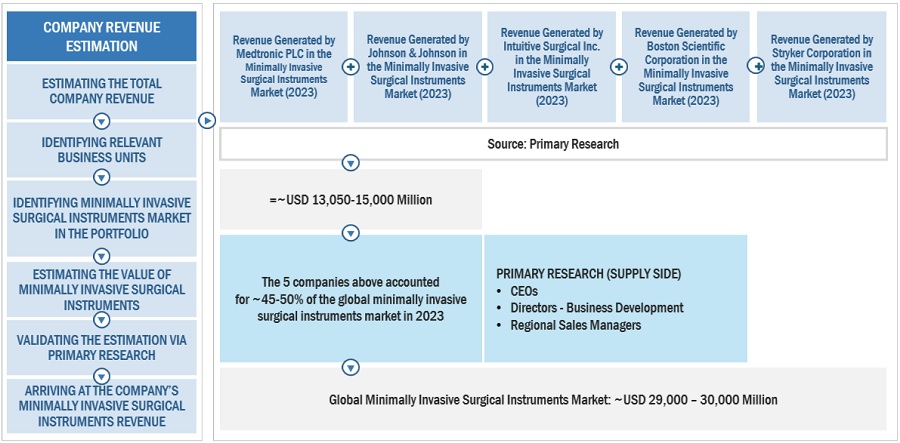 Minimally Invasive Surgical Instruments Market Size