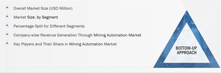 Mining Automation Market
 Size, and Bottom-Up Approach