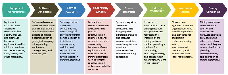 Mining Software Market Ecosystem