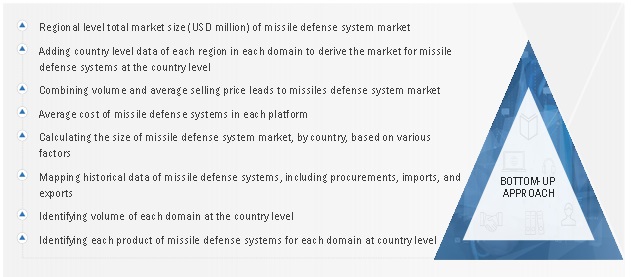Missile Defense System Market  Size, and Share 