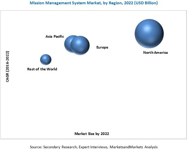 Mission Management Systems Market