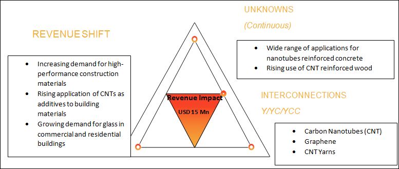 Carbon Nanotubes (CNT) Market