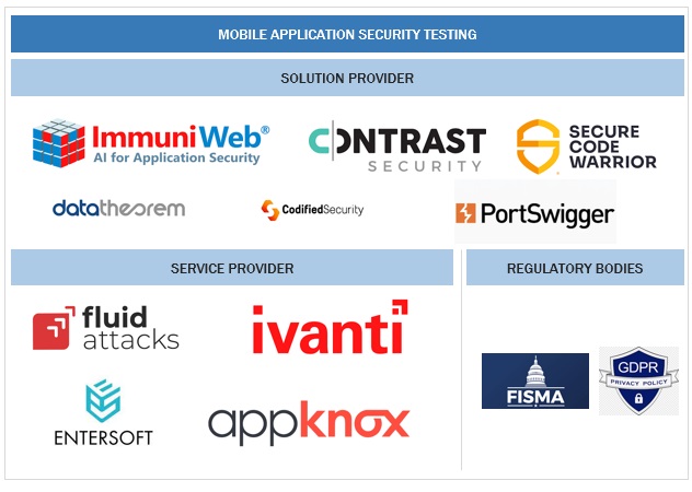 Top Companies in Mobile Application Security Testing Market