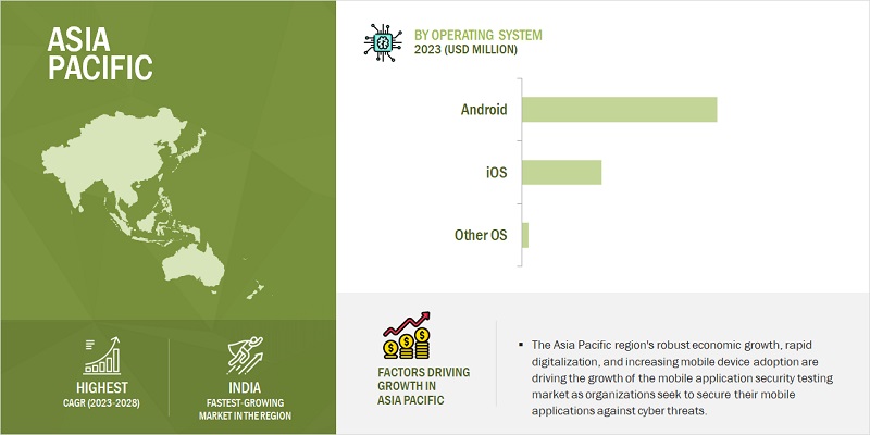 Asia Pacific Mobile Application Security Testing Market Size, and Share
