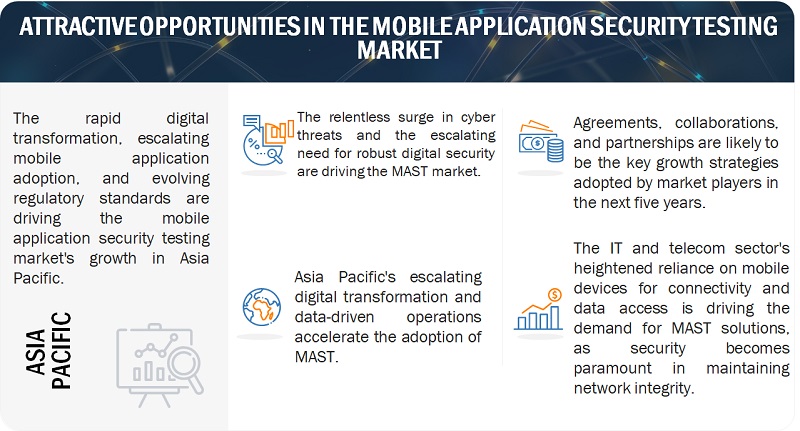 Mobile Application Security Testing Market Opportunities
