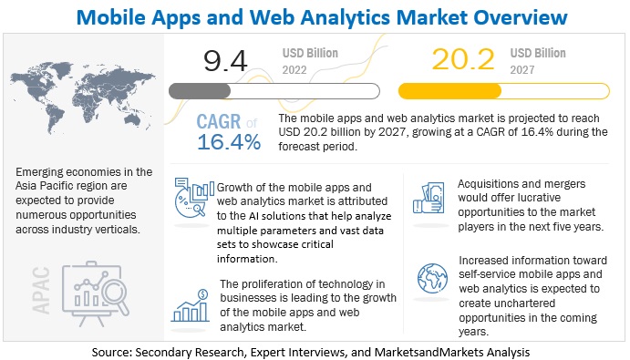 Mobile Apps and Web Analytics Market