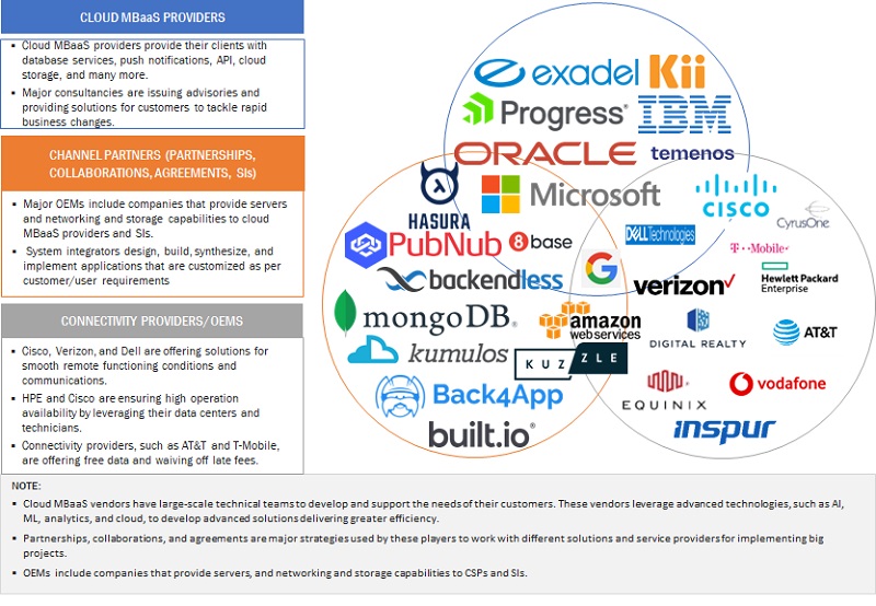 Cloud Mobile Backend as a Service (BaaS) Market