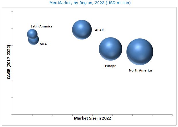 Mobile Edge Computing Market