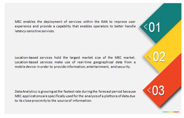 Mobile Edge Computing Market