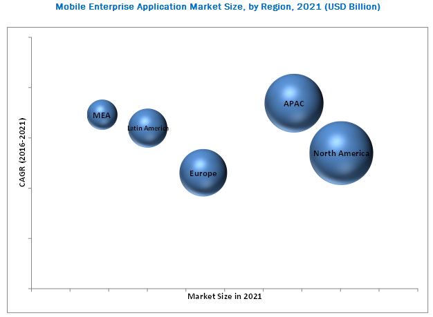 Mobile Enterprise Application Market