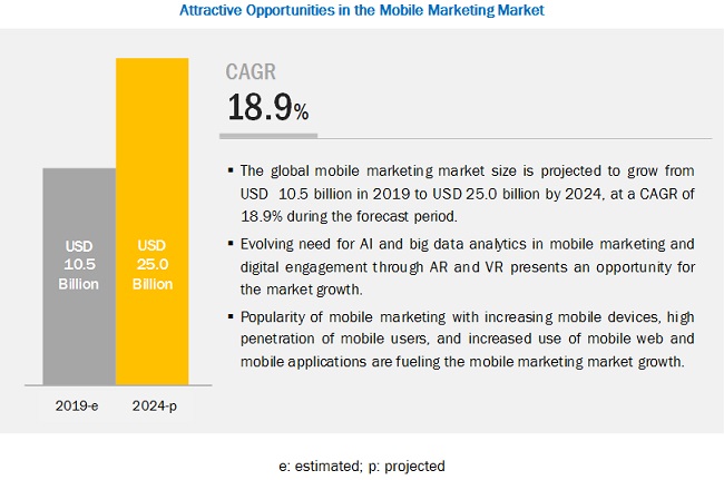 Mobile Marketing Market