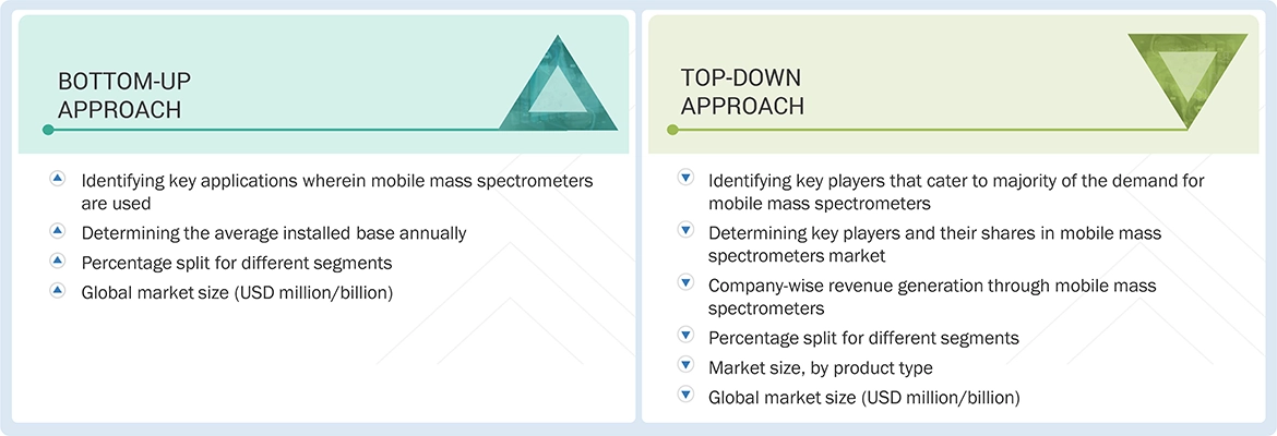 Mobile Mass Spectrometers Market Top Down and Bottom Up Approach