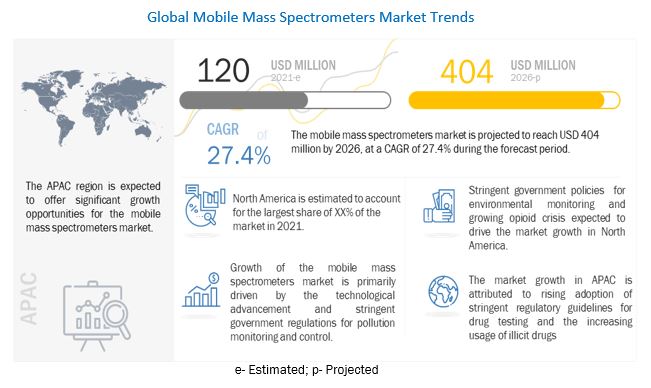 Mobile Mass Spectrometers Market 