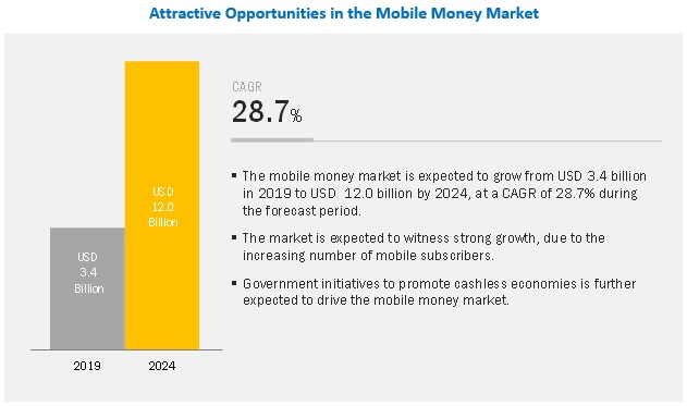 Mobile Money Market by Transaction mode & Application - 2024 | MarketsandMarkets