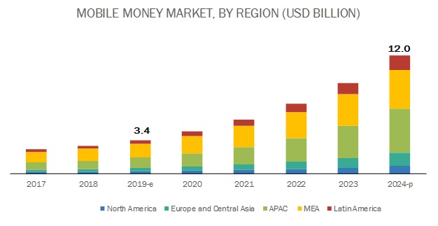 mobile money market
