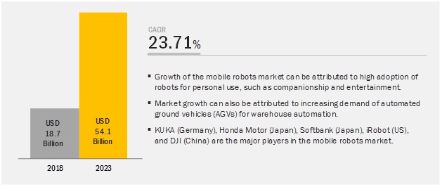 Mobile Robots Market