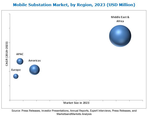 Mobile Substation Market