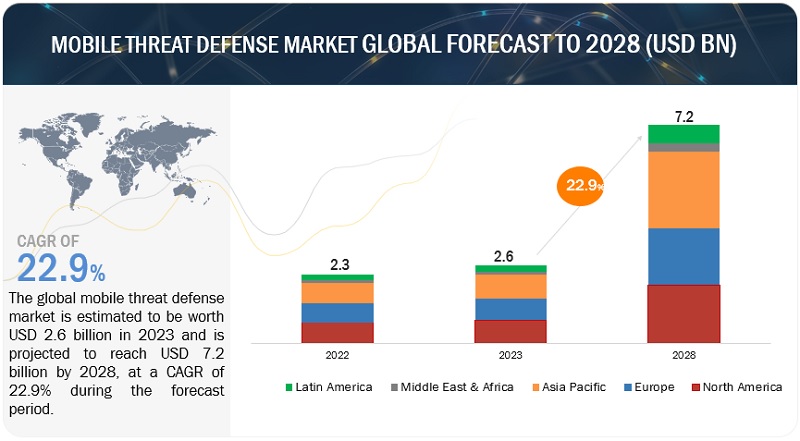 Mobile Threat Defense Market