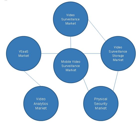 Mobile Video Surveillance Market by Interconnections