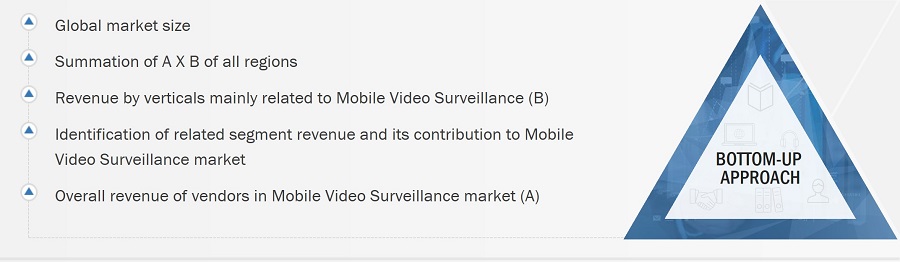 Mobile Video Surveillance Market Size, and Bottom-Up Approach