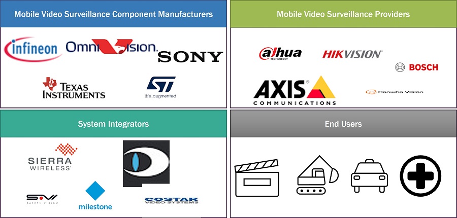 Mobile Video Surveillance Market by Ecosystem