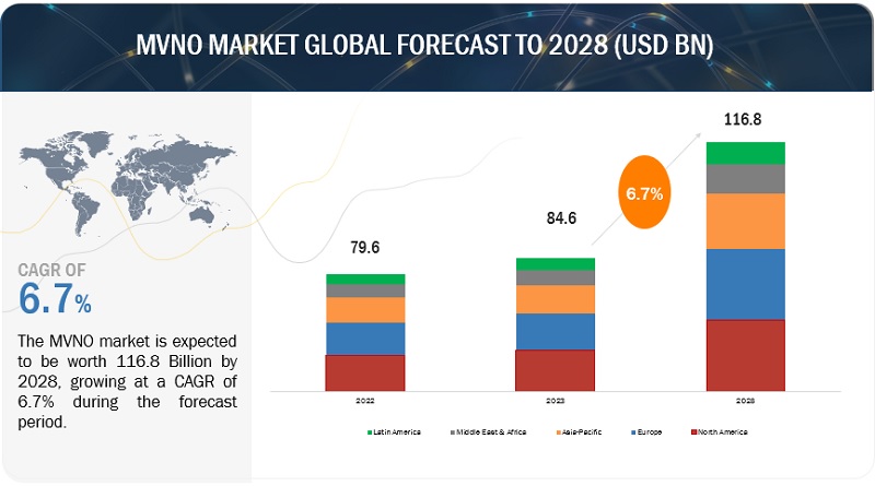 MVNO Market  