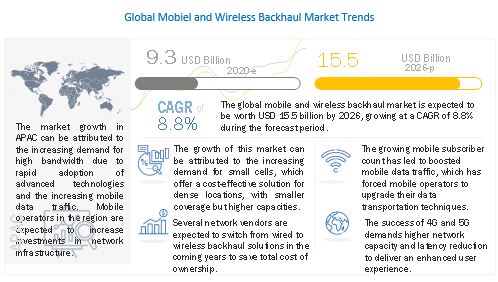 Mobile and Wireless Backhaul Market 