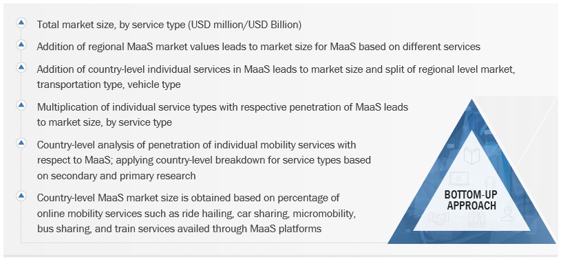 Mobility as a Service Market Size, and Share